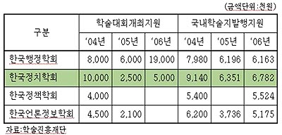 학술진흥재단의 3년간 주요 학회 지원 규모 